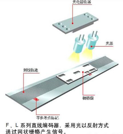 光栅尺工作原理